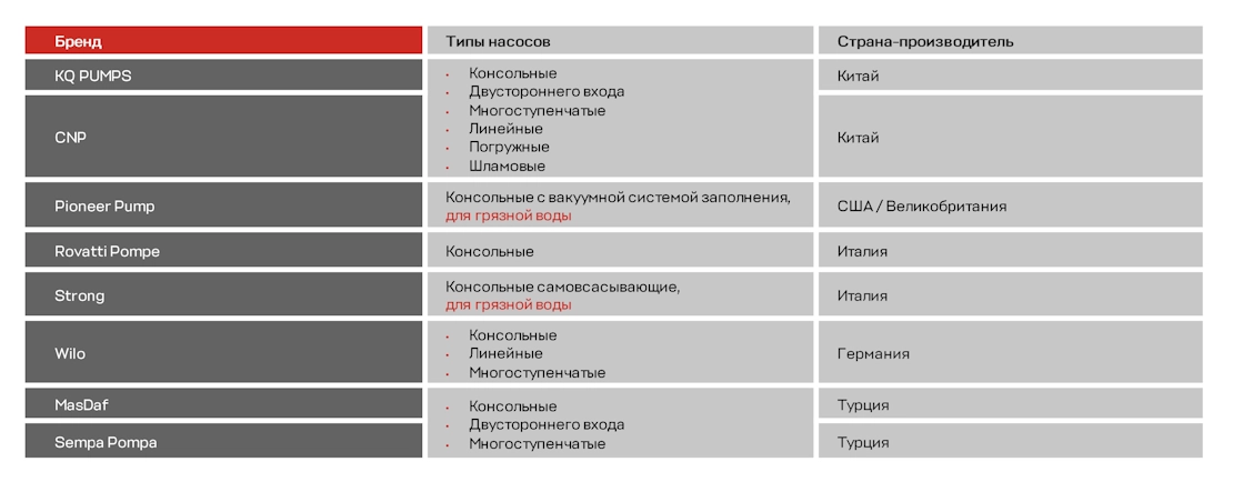 Импортные насосные агрегаты, применяемые ПСМ